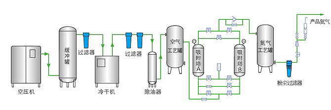 變壓吸附制氮機